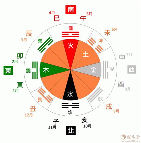 春夏秋冬 五行